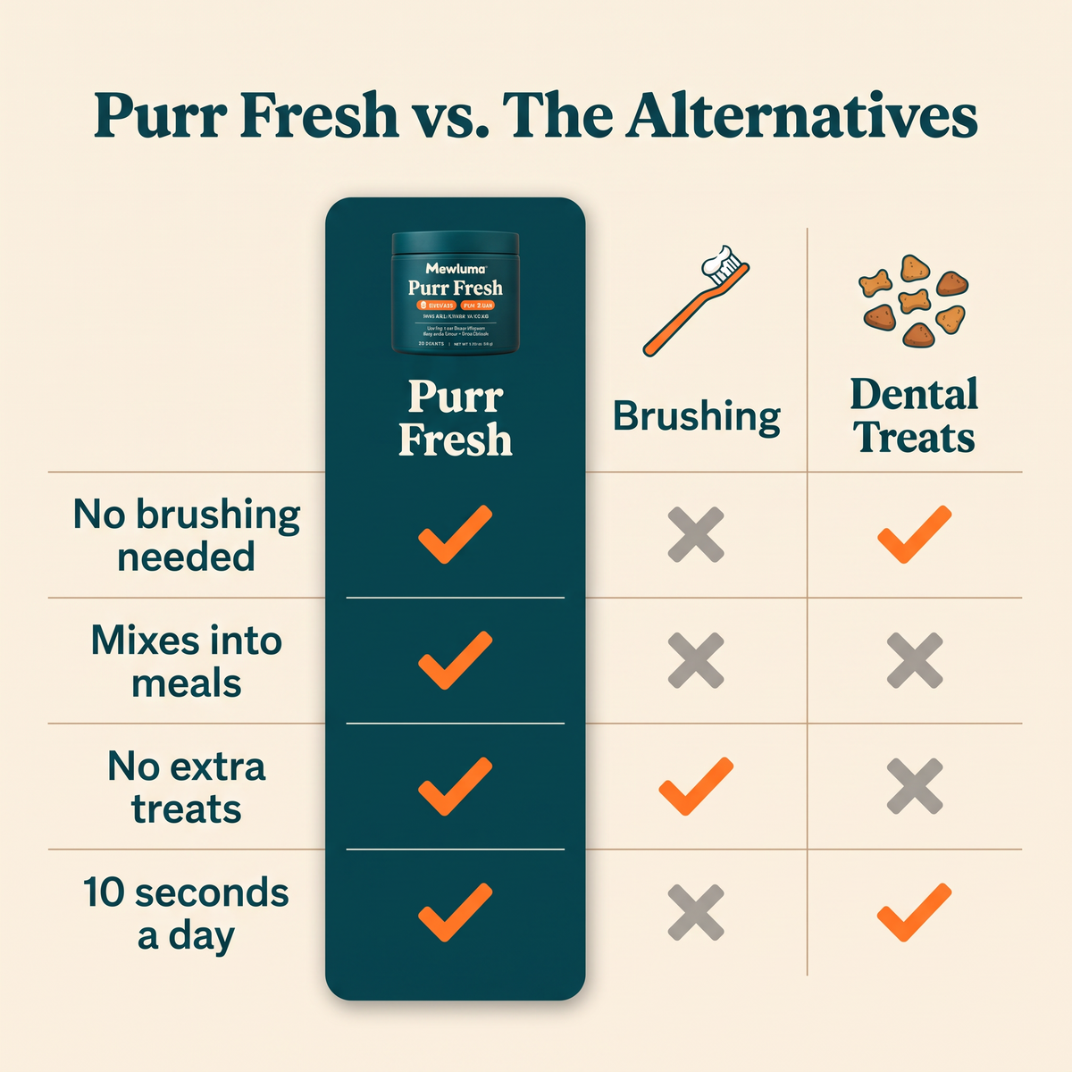 Purr Fresh Dental Powder for Cats